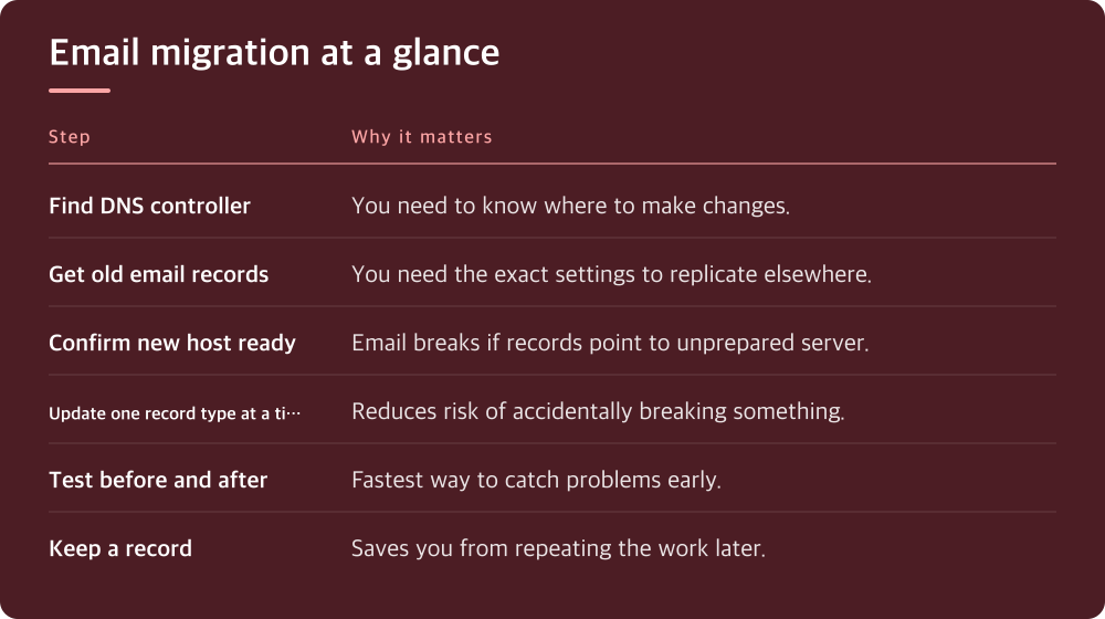 Email migration at a glance