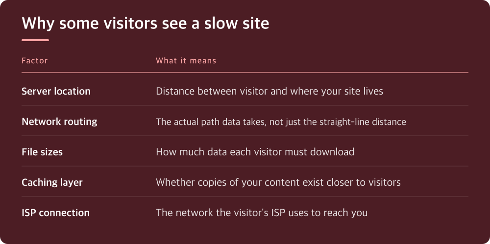 Why some visitors see a slow site