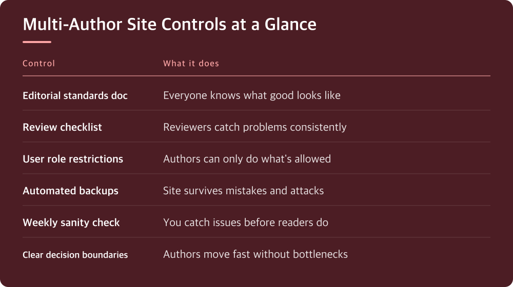 Multi-Author Site Controls at a Glance