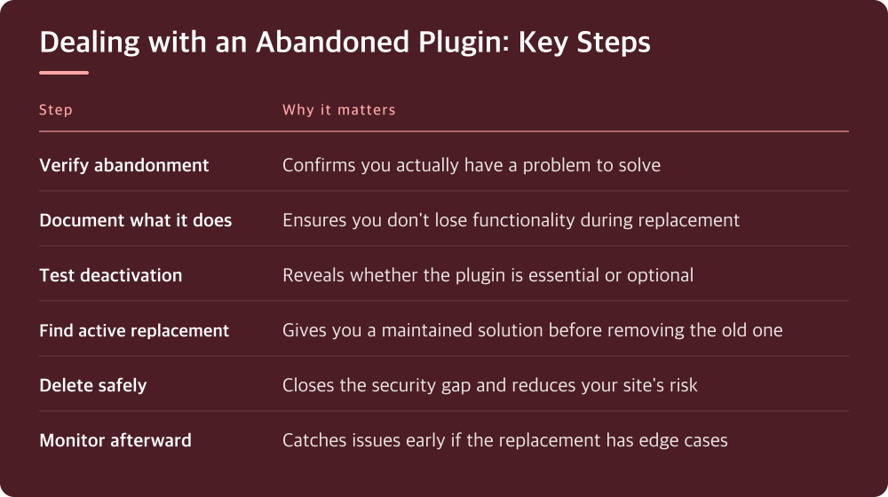 Dealing with an Abandoned Plugin: Key Steps